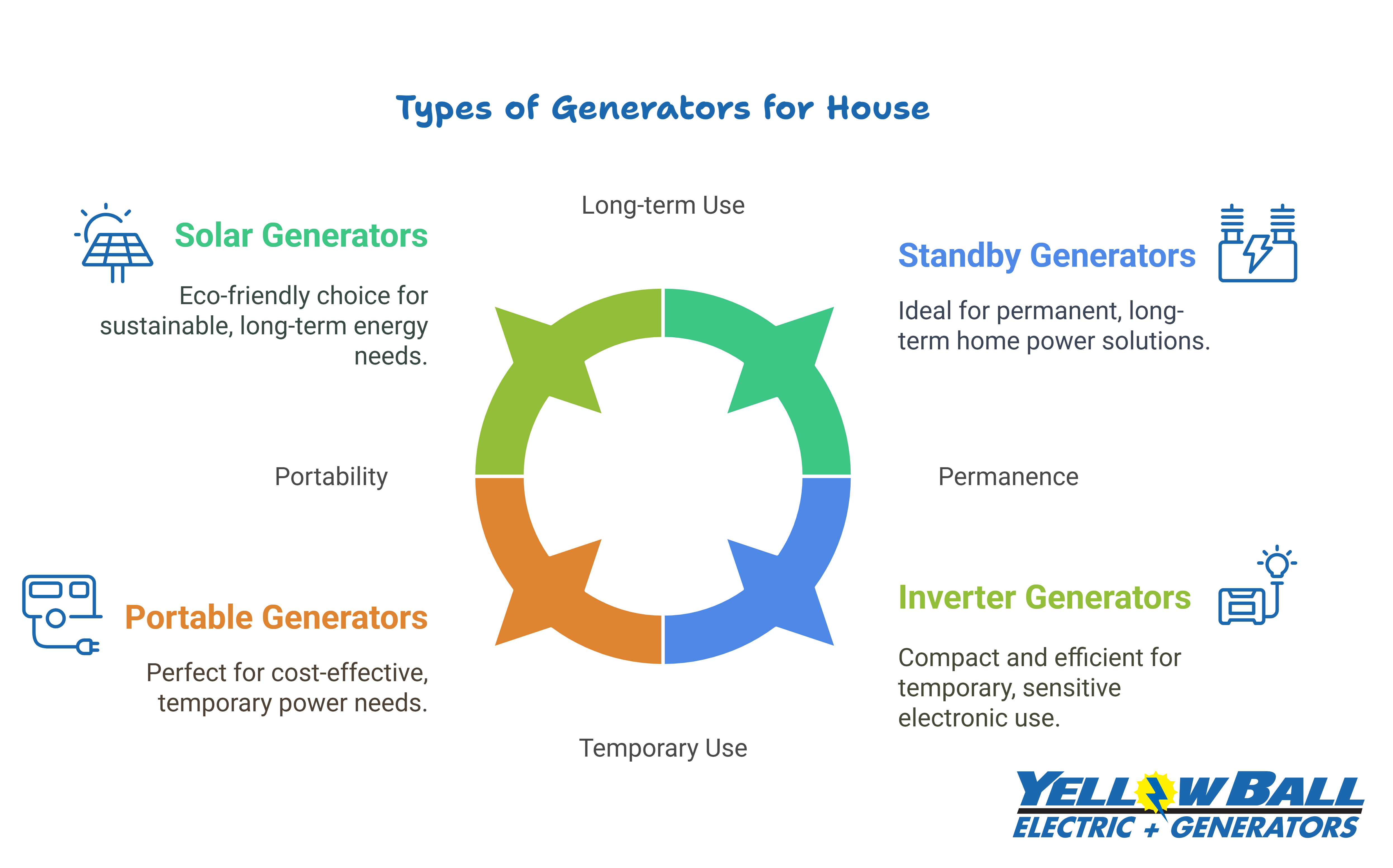 Types of House Generator